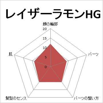 顔面偏差値,有名人,芸能人,イケメン,美人,お笑い芸人