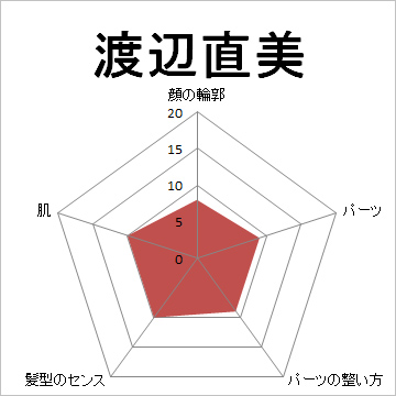 顔面偏差値,有名人,芸能人,イケメン,美人,お笑い芸人
