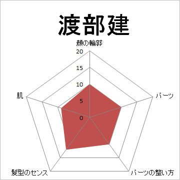 顔面偏差値,有名人,芸能人,イケメン,美人,お笑い芸人