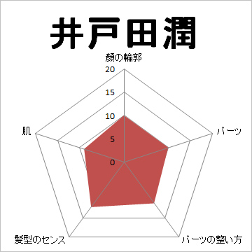 顔面偏差値,有名人,芸能人,イケメン,美人,お笑い芸人