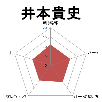 顔面偏差値,有名人,芸能人,イケメン,美人,お笑い芸人