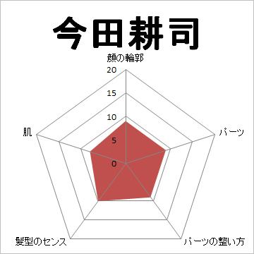 顔面偏差値,有名人,芸能人,イケメン,美人,お笑い芸人