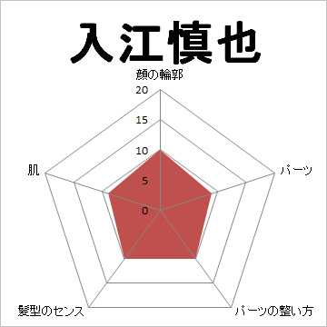 顔面偏差値,有名人,芸能人,イケメン,美人,お笑い芸人