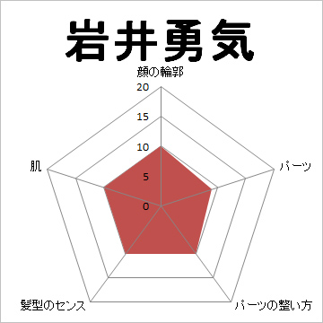 顔面偏差値,有名人,芸能人,イケメン,美人,お笑い芸人