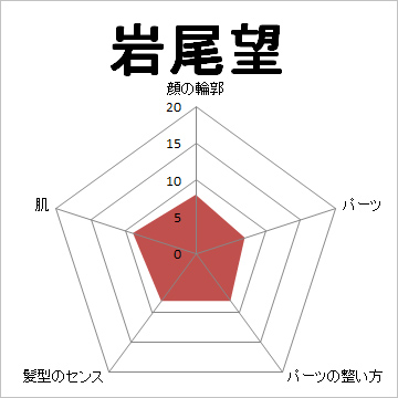 顔面偏差値,有名人,芸能人,イケメン,美人,お笑い芸人