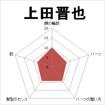 顔面偏差値,有名人,芸能人,イケメン,美人,お笑い芸人