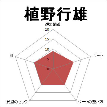 顔面偏差値,有名人,芸能人,イケメン,美人,お笑い芸人
