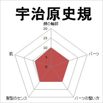 顔面偏差値,有名人,芸能人,イケメン,美人,お笑い芸人