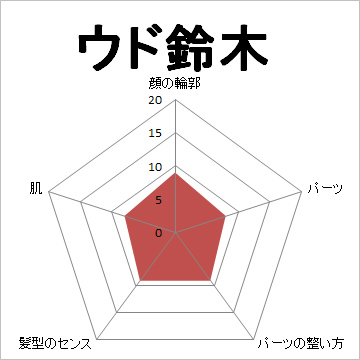 顔面偏差値,有名人,芸能人,イケメン,美人,お笑い芸人