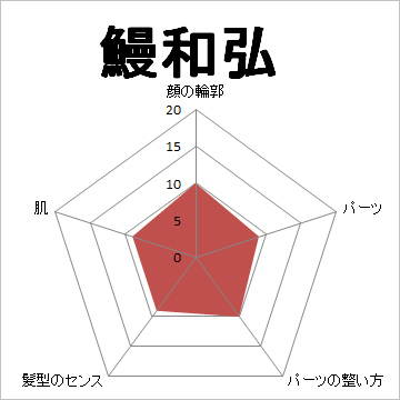 顔面偏差値,有名人,芸能人,イケメン,美人,お笑い芸人