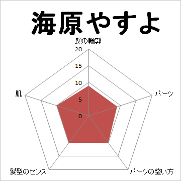 顔面偏差値,有名人,芸能人,イケメン,美人,お笑い芸人