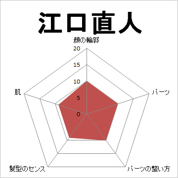 顔面偏差値,有名人,芸能人,イケメン,美人,お笑い芸人