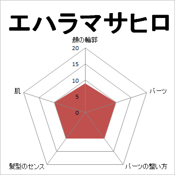 顔面偏差値,有名人,芸能人,イケメン,美人,お笑い芸人