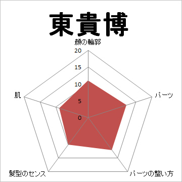 顔面偏差値,有名人,芸能人,イケメン,美人,お笑い芸人