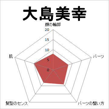 顔面偏差値,有名人,芸能人,イケメン,美人,お笑い芸人