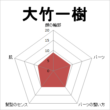 顔面偏差値,有名人,芸能人,イケメン,美人,お笑い芸人