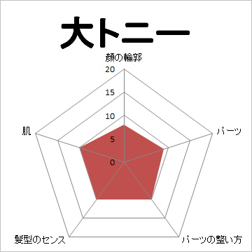 顔面偏差値,有名人,芸能人,イケメン,美人,お笑い芸人