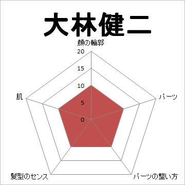 顔面偏差値,有名人,芸能人,イケメン,美人,お笑い芸人