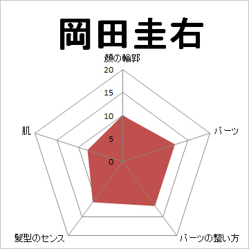 顔面偏差値,有名人,芸能人,イケメン,美人,お笑い芸人
