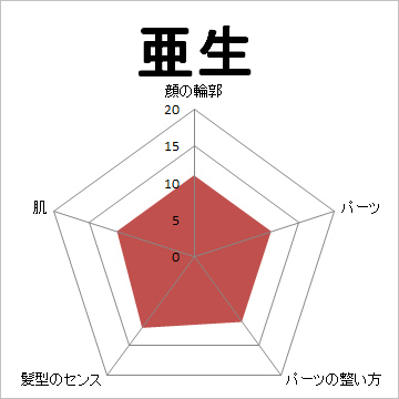 顔面偏差値,有名人,芸能人,イケメン,美人,お笑い芸人