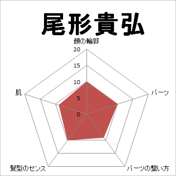 顔面偏差値,有名人,芸能人,イケメン,美人,お笑い芸人