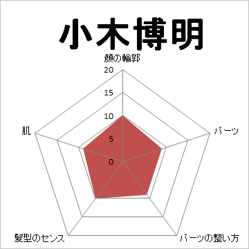 顔面偏差値,有名人,芸能人,イケメン,美人,お笑い芸人