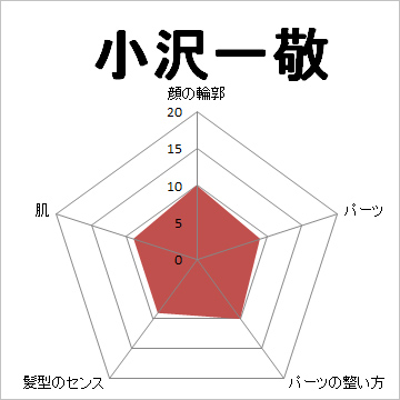 顔面偏差値,有名人,芸能人,イケメン,美人,お笑い芸人