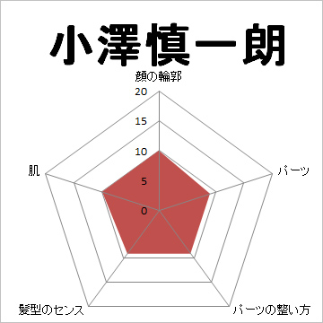 顔面偏差値,有名人,芸能人,イケメン,美人,お笑い芸人