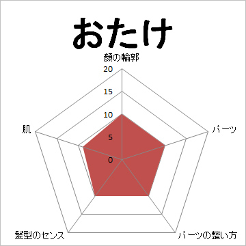 顔面偏差値,有名人,芸能人,イケメン,美人,お笑い芸人