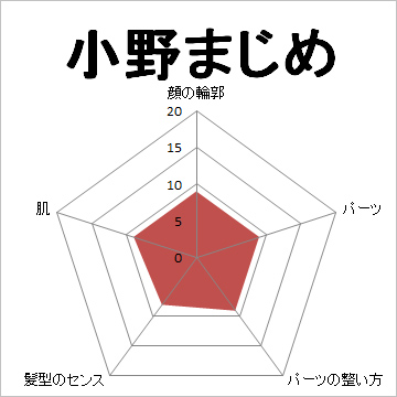 顔面偏差値,有名人,芸能人,イケメン,美人,お笑い芸人