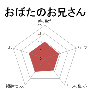 顔面偏差値,有名人,芸能人,イケメン,美人,お笑い芸人