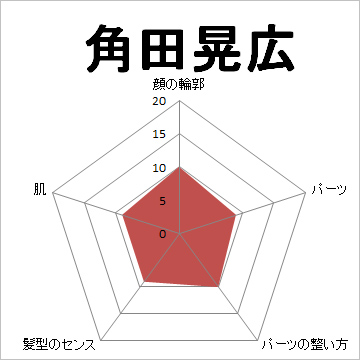顔面偏差値,有名人,芸能人,イケメン,美人,お笑い芸人