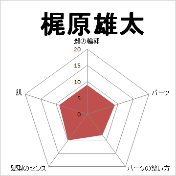 顔面偏差値,有名人,芸能人,イケメン,美人,お笑い芸人