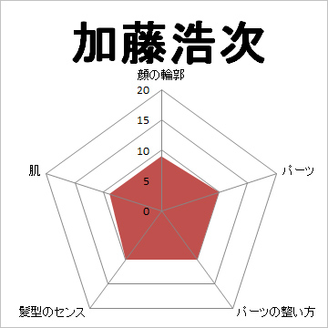 顔面偏差値,有名人,芸能人,イケメン,美人,お笑い芸人