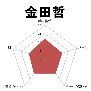 顔面偏差値,有名人,芸能人,イケメン,美人,お笑い芸人