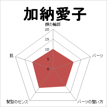 顔面偏差値,有名人,芸能人,イケメン,美人,お笑い芸人