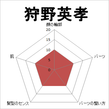顔面偏差値,有名人,芸能人,イケメン,美人,お笑い芸人