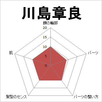 顔面偏差値,有名人,芸能人,イケメン,美人,お笑い芸人
