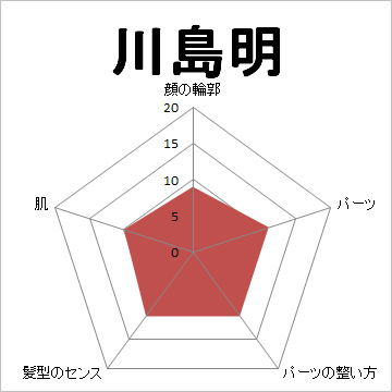 顔面偏差値,有名人,芸能人,イケメン,美人,お笑い芸人