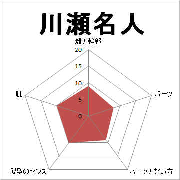 顔面偏差値,有名人,芸能人,イケメン,美人,お笑い芸人