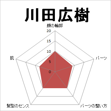 顔面偏差値,有名人,芸能人,イケメン,美人,お笑い芸人