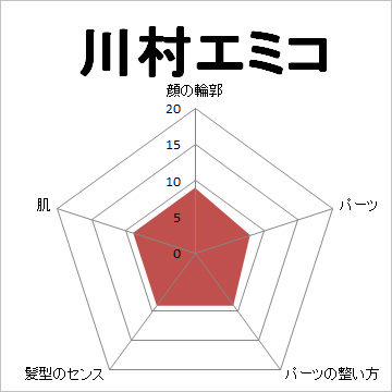 顔面偏差値,有名人,芸能人,イケメン,美人,お笑い芸人