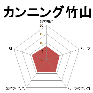 顔面偏差値,有名人,芸能人,イケメン,美人,お笑い芸人