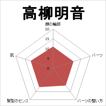 顔面偏差値,有名人,芸能人,イケメン,美人,お笑い芸人
