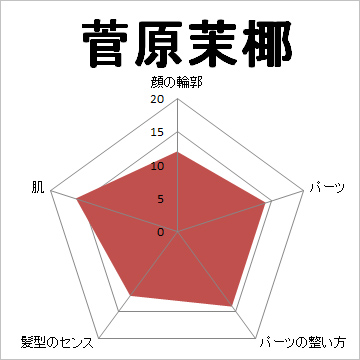 顔面偏差値,有名人,芸能人,イケメン,美人,お笑い芸人