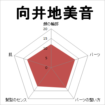 顔面偏差値,有名人,芸能人,イケメン,美人,お笑い芸人