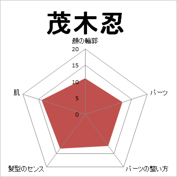 顔面偏差値,有名人,芸能人,イケメン,美人,お笑い芸人