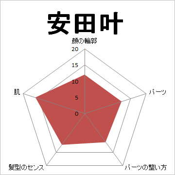顔面偏差値,有名人,芸能人,イケメン,美人,お笑い芸人