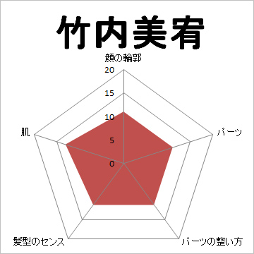 顔面偏差値,有名人,芸能人,イケメン,美人,お笑い芸人