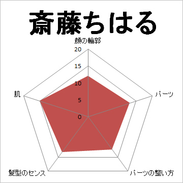 顔面偏差値,有名人,芸能人,イケメン,美人,お笑い芸人